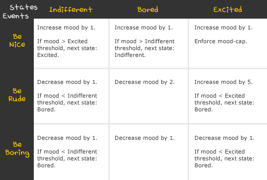 Modeling A Finite State Machine With A State Table - Demonstrates How Each Event Will Affect Each State.