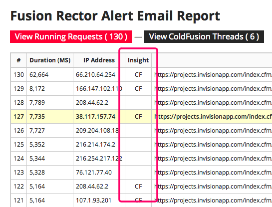 Fusion Reactor alert viewer with ColdFusion insight column.