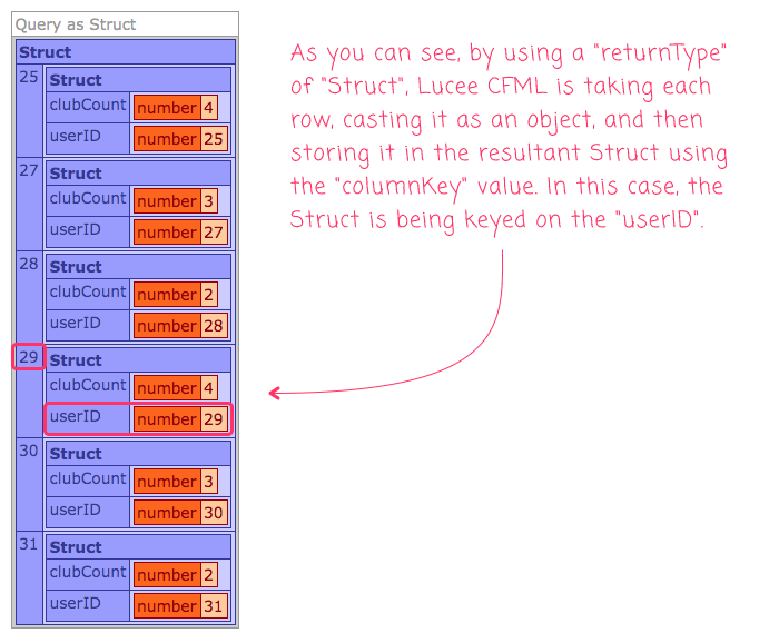 A CFQuery returned as a Struct, indexed-by userID in Lucee CFML.