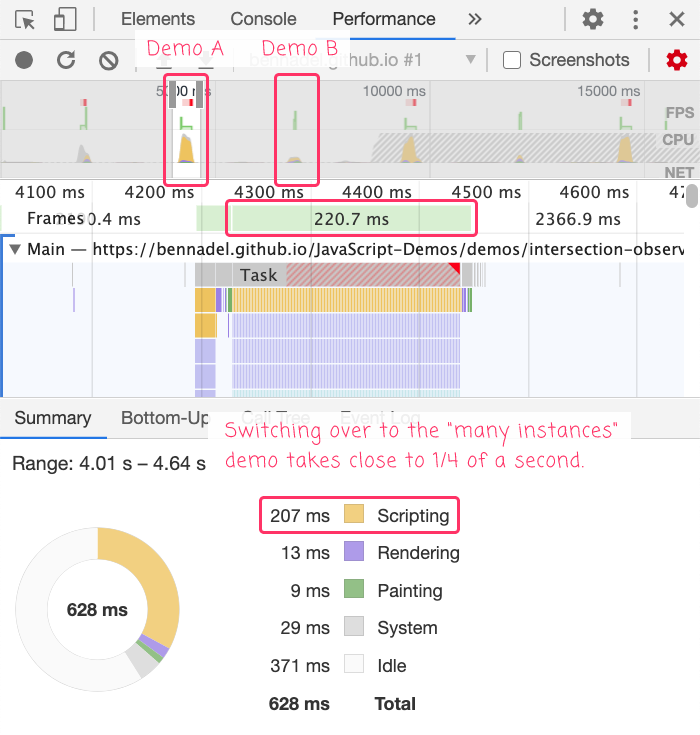 The Scripting time for Demo A is close to 1/4 of a second.
