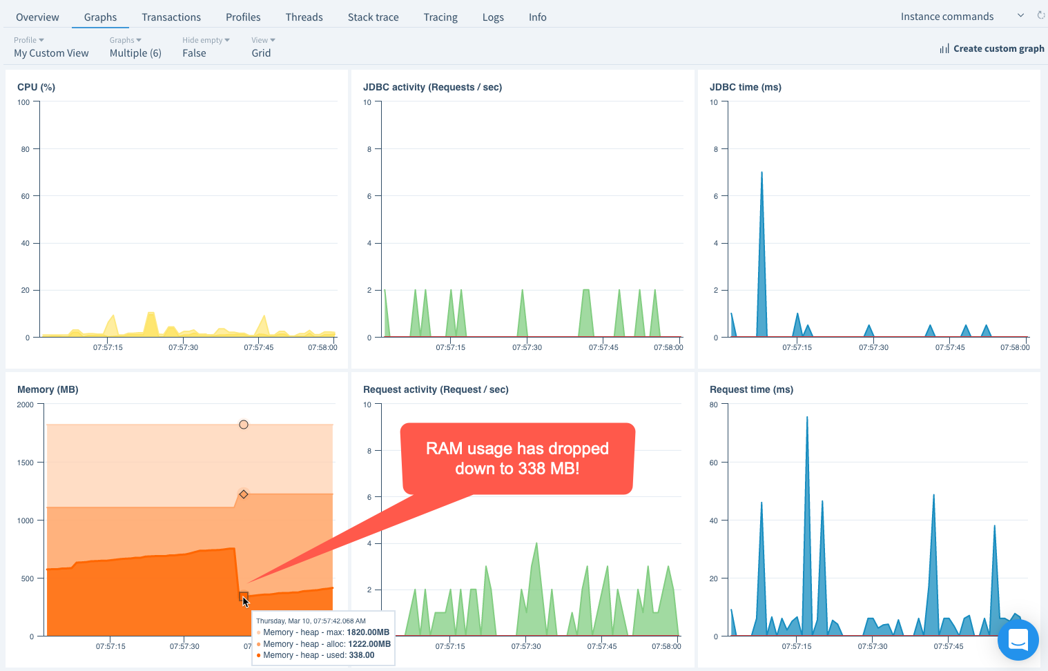 FusionReactor web performance dashboard showing CPU and RAM utilization some time safter the pre-caching has been completed.