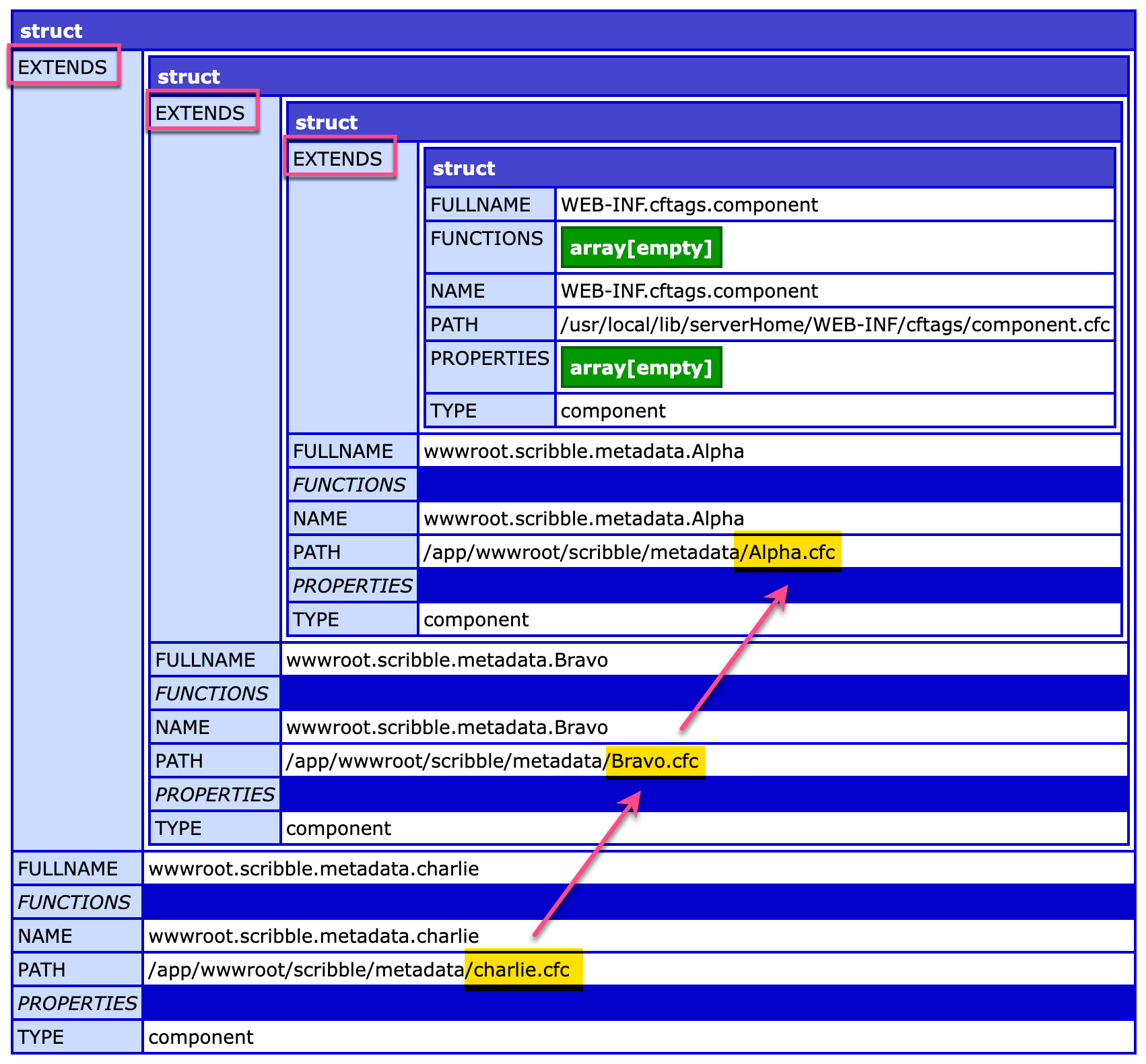 CFDump of ColdFusion component with 2 layers of inheritance.