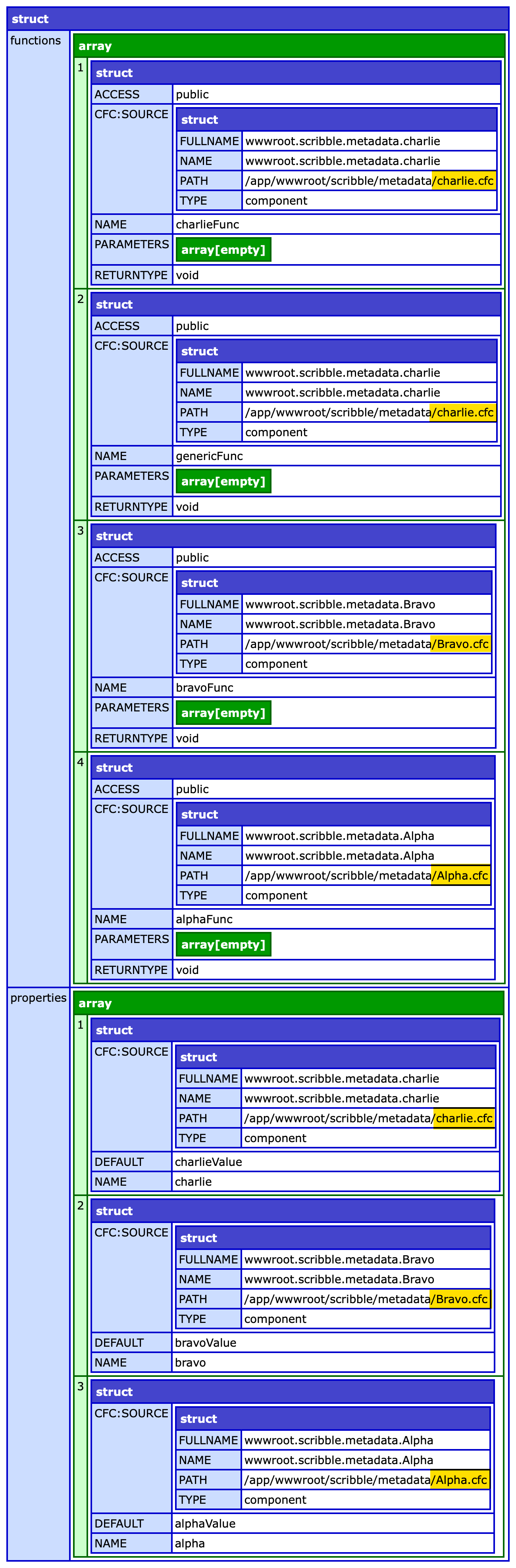 CFDump of ColdFusion component with a flattened set of properties and functions.